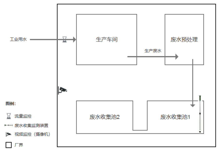 零星廢水在線監控示意圖