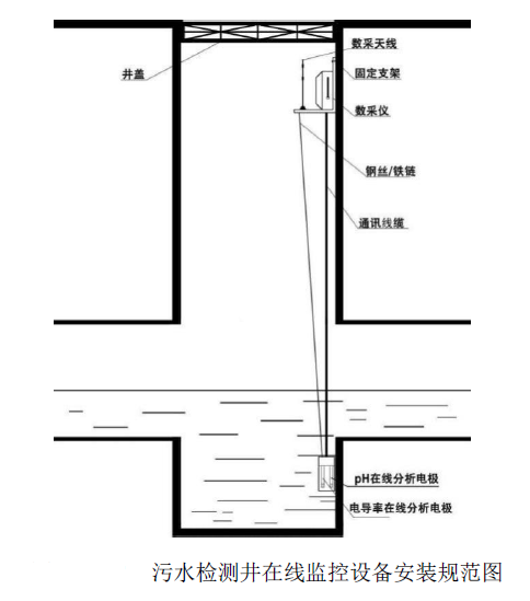 重點(diǎn)排水戶排水末端在線監(jiān)控系統(tǒng)