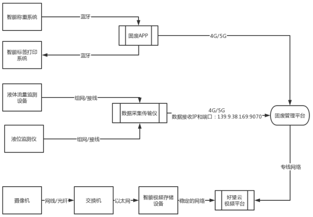 固體廢物在線監(jiān)測系統(tǒng)軟件平臺簡略圖